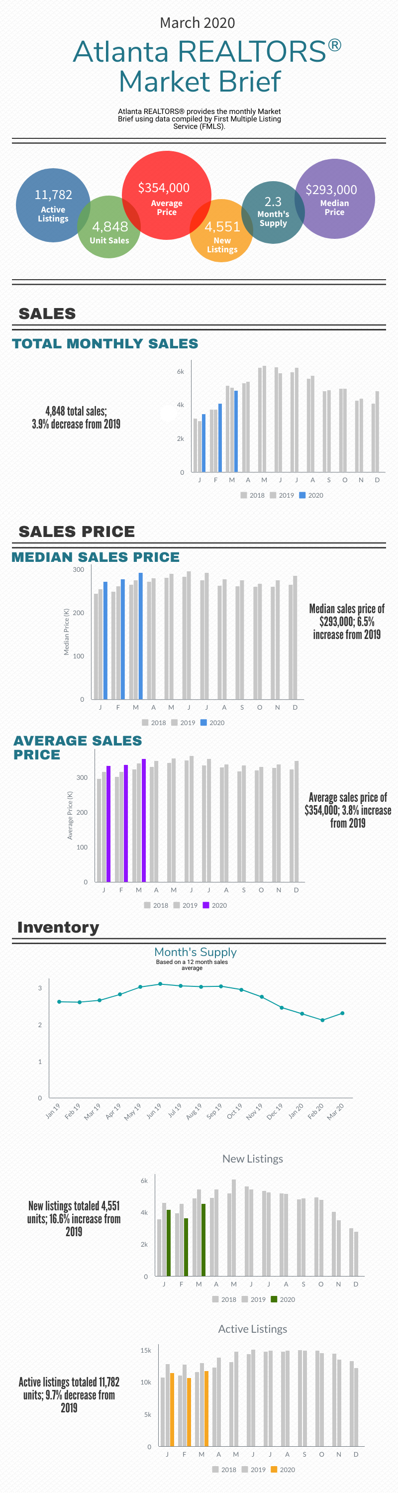 infographic for March 2020 Atlanta market stats