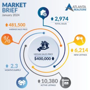 Atlanta REALTORS® Market Brief: January 2024